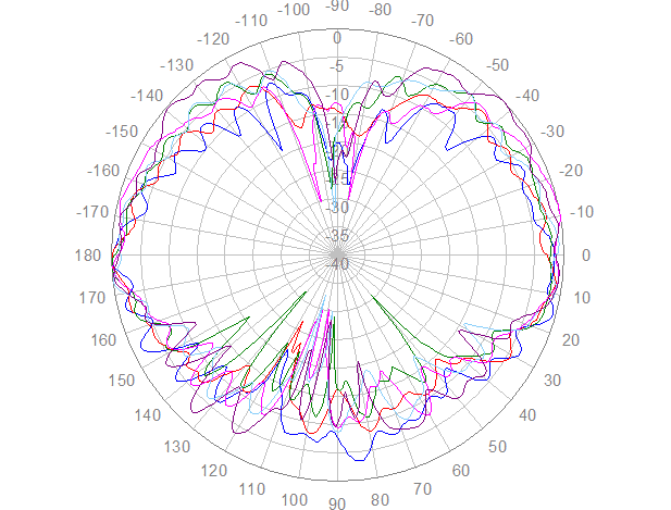 Polar, altitude, 2200-2700 MHz
